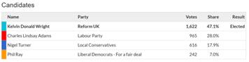 Election Results Nottinghamshire 2025